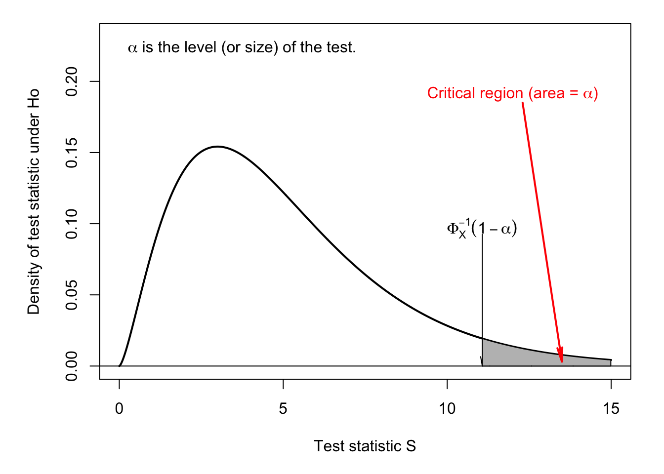 One-sided test. Under $H_0$, $S \sim \chi^2(5)$. $\alpha$ is the size of the test.