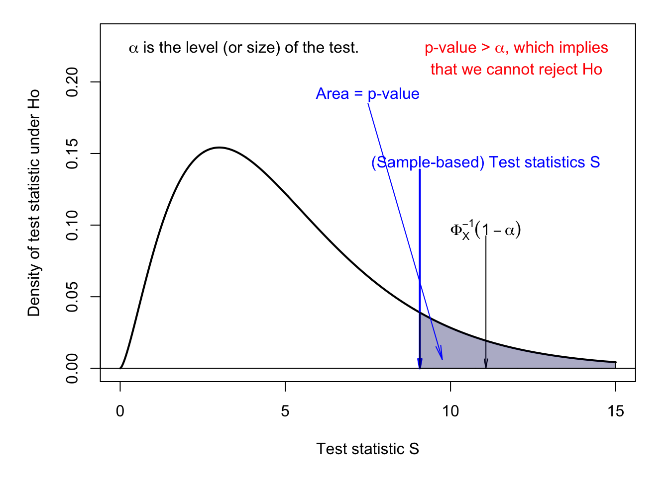 One-sided test. Under $H_0$, $S \sim \chi^2(5)$. $\alpha$ is the size of the test.