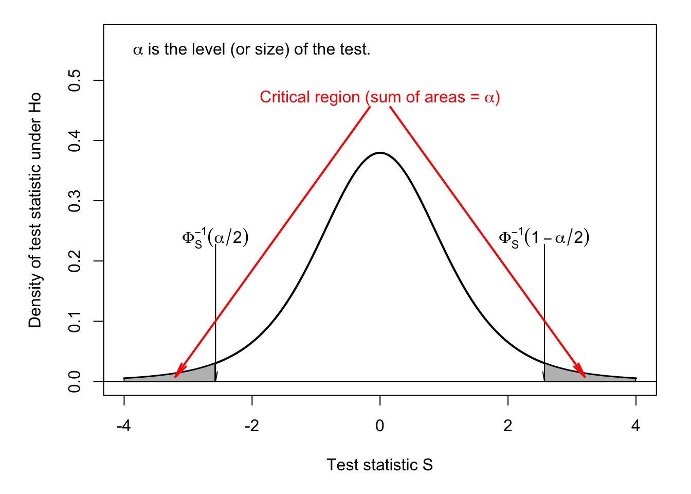 Two-sided test. Under $H_0$, $S \sim t(5)$. $\alpha$ is the size of the test.