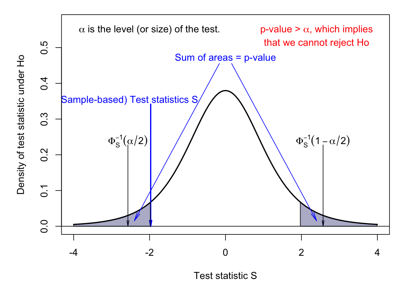 Two-sided test. Under $H_0$, $S \sim t(5)$. $\alpha$ is the size of the test.