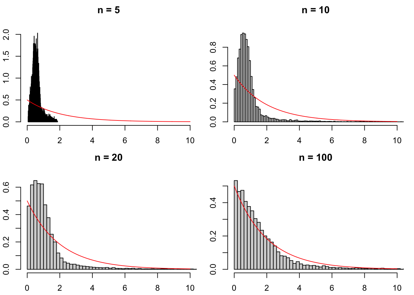 Distribution of the JB test statistic under $H_0$ (normality).