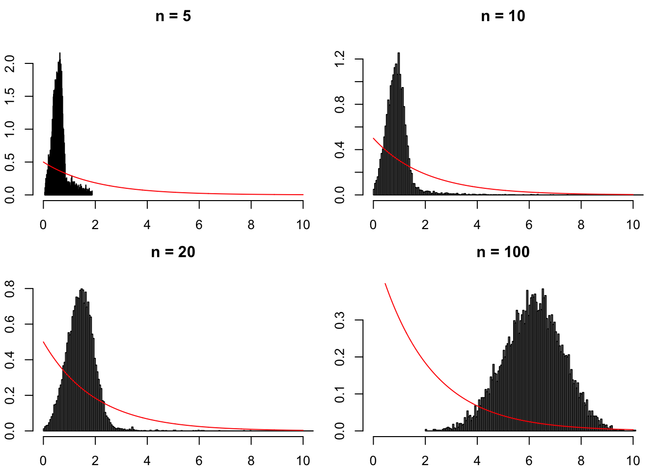 Distribution of the JB test statistic when the $y_i$'s are drawn from a uniform distribution (hence $H_0$ is not satisfied).