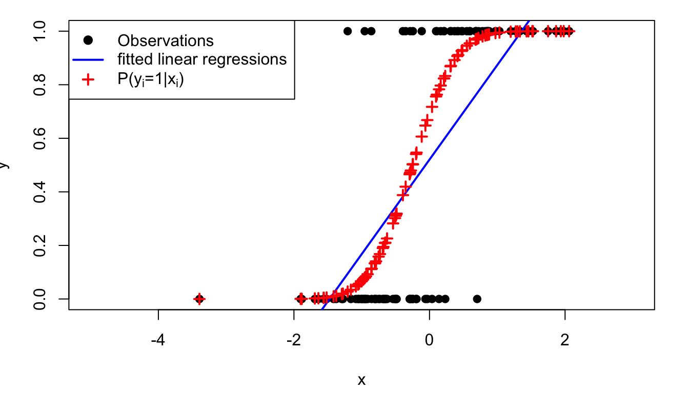 The model is $\mathbb{P}(y_i=1|x_i)=\Phi(0.5+2x_i)$, where $\Phi$ is the c.d.f. of the normal distribution and where $x_i \sim \,i.i.d.\,\mathcal{N}(0,1)$. Crosses give the model-implied probabilities of having $y_i=1$ (conditional on $x_i$).