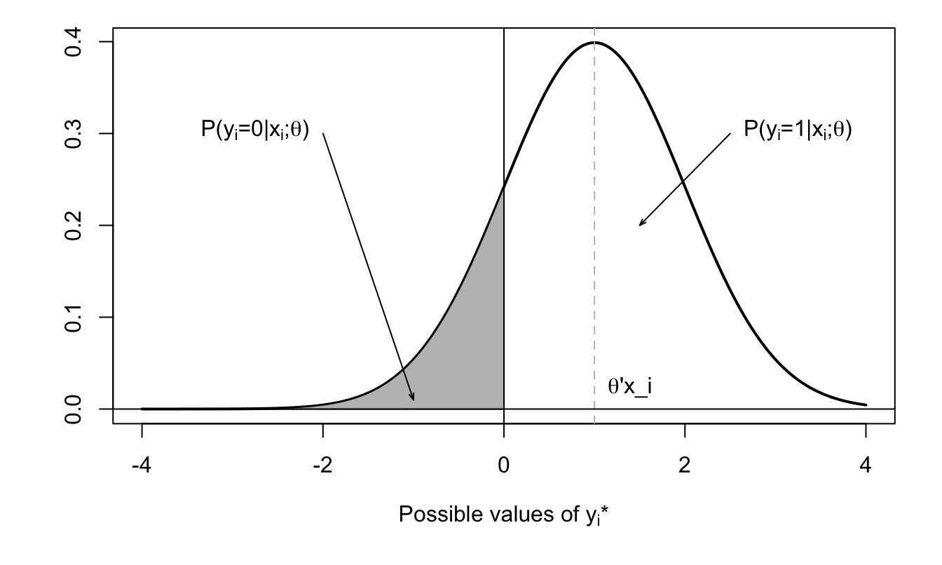 Distribution of $y_i^*$ conditional on $\bv{x}_i$.