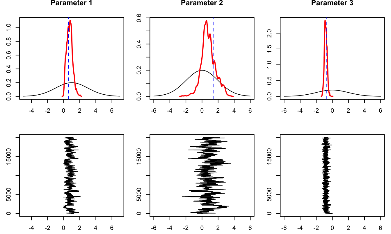 The upper line of plot compares prior (black) and posterior (red) distributions. The vertical dashed blue lines indicate the true values of the parameters. The second row of plots show the sequence of $\boldsymbol\theta_i$'s generated by the MCMC algorithm. These sequences are the ones used to produce the posterior distributions (red lines) in the upper plots.