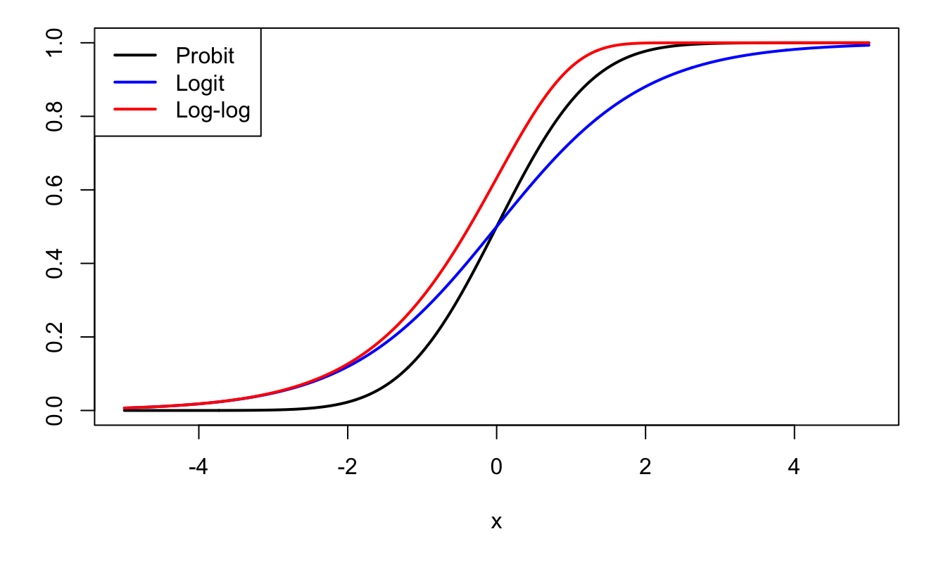 Probit, Logit, and Log-log functions.