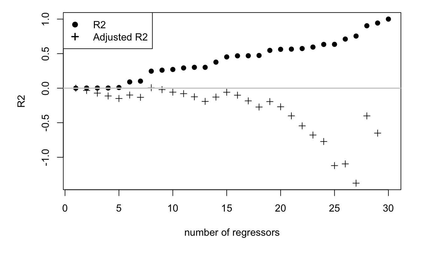 This figure illustrates the monotonous increase in the $R^2$ as a function of the number of explanatory variables. In the true model, there is no explanatory variables, i.e., $y_i = \varepsilon_i$. We then take (independent) regressors and regress $y$ on the latter, progressively increasing the set of regressors.