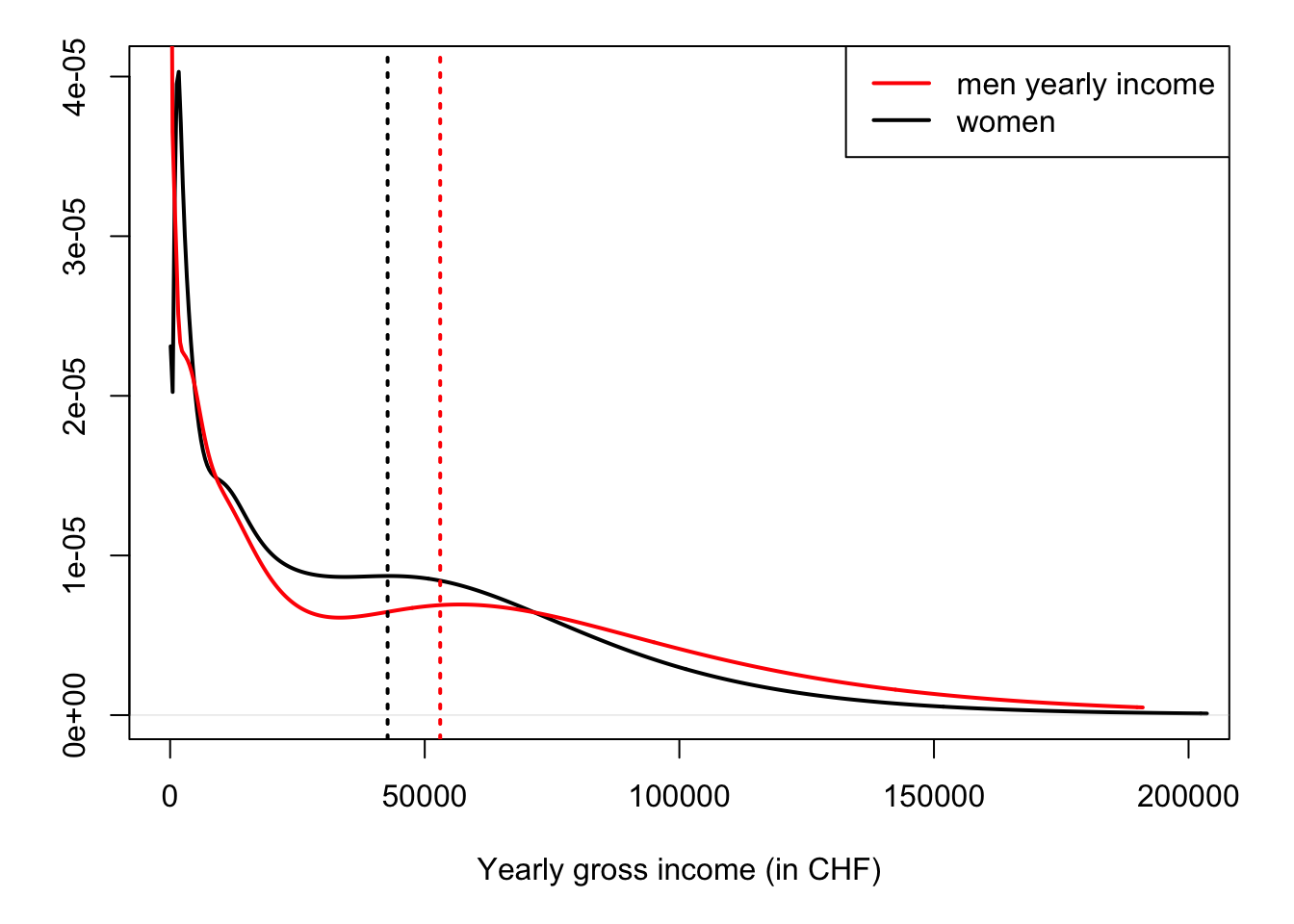 Distribution of yearly gross incomes for Swiss residents under the age of 35. Source: SHP. Vertical dashed lines indicates the sample mean.