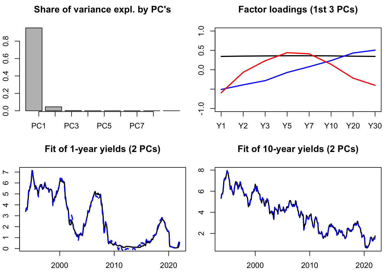 Some PCA results. The dataset contains 8 time series of U.S. interest rates of different maturities.