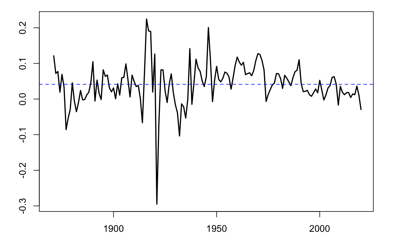 Annual growth rate of Swiss GDP, based on the Jorda-Schularick-Taylor Macrohistory Database.