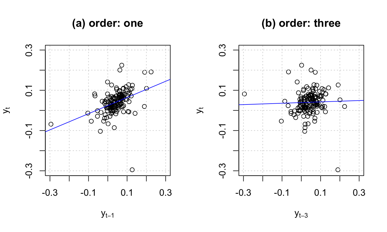 For order $j$, the slope of the blue line is, approximately, $\hat{\gamma}_j/\widehat{\mathbb{V}ar}(y_t)$, where hats indicate sample moments.