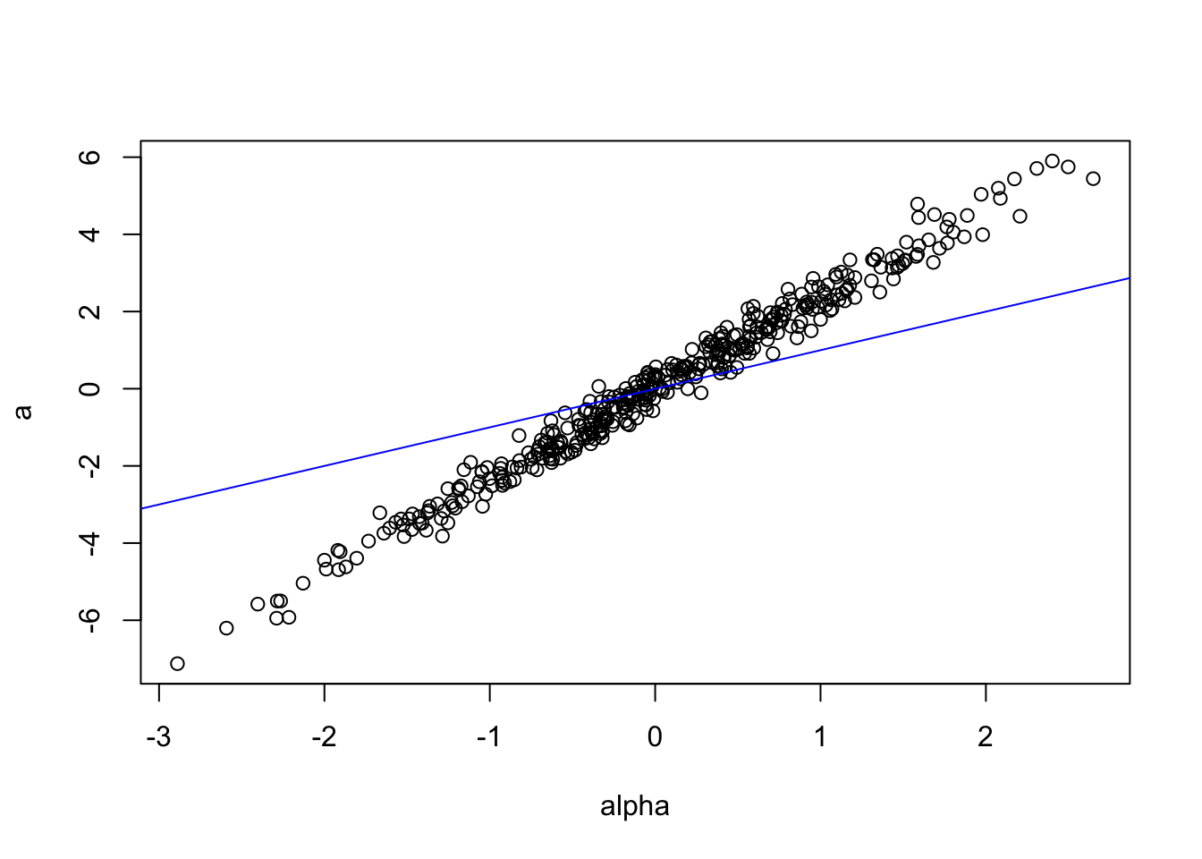 illustration of the bias pertianing to the LSDV estimation approach in the presence of auto-correlation of the depend variable.