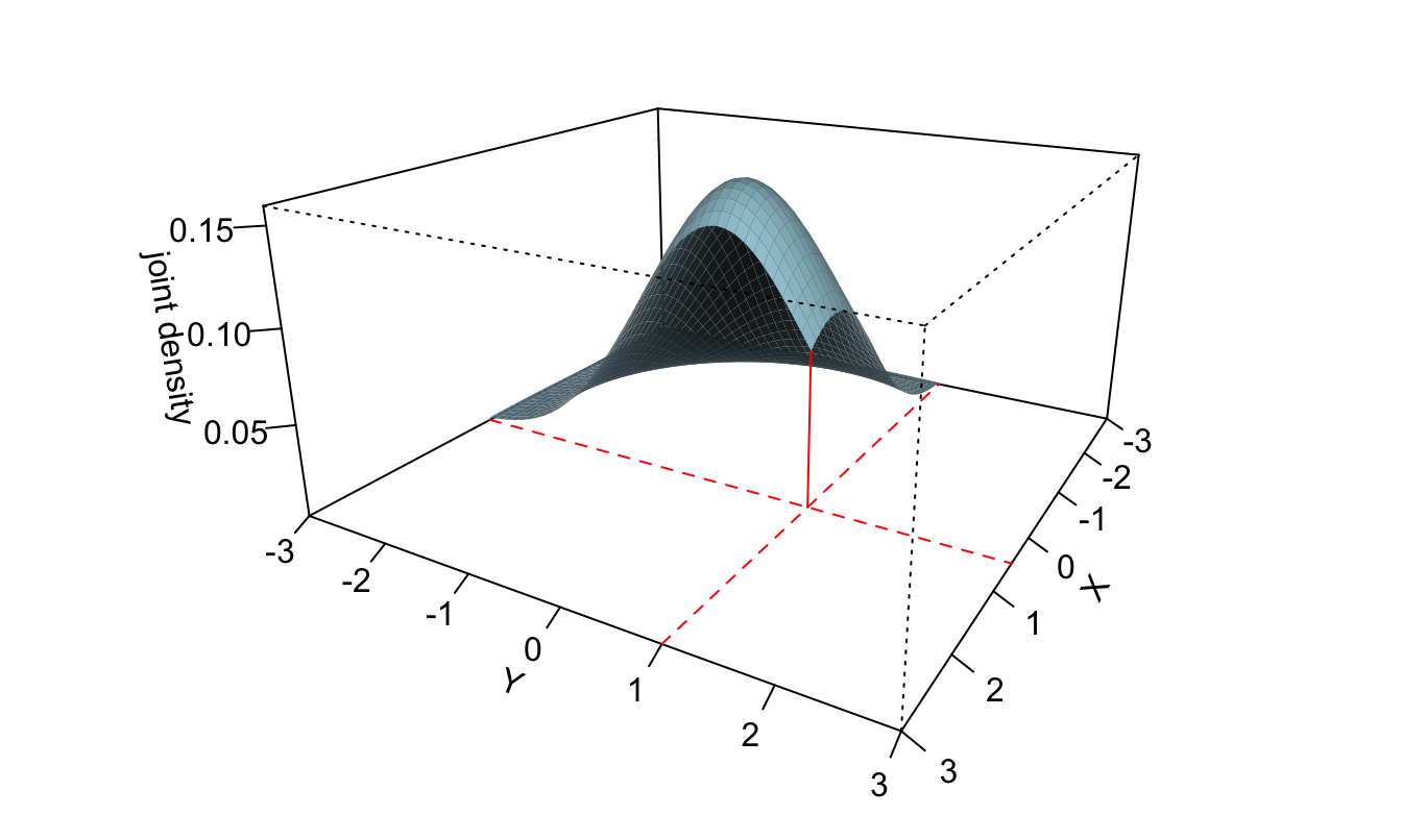 The volume between the horizontal plane ($z=0$) and the surface is equal to $F_{XY}(0.5,1)=\mathbb{P}(X<0.5,Y<1)$.