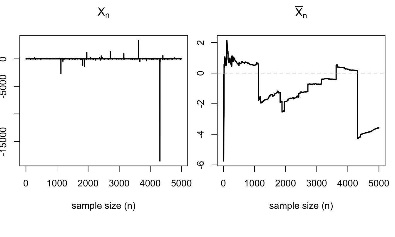 Simulation of $\bar{X}_n$ when $X_i \sim i.i.d. \mbox{Cauchy}$.