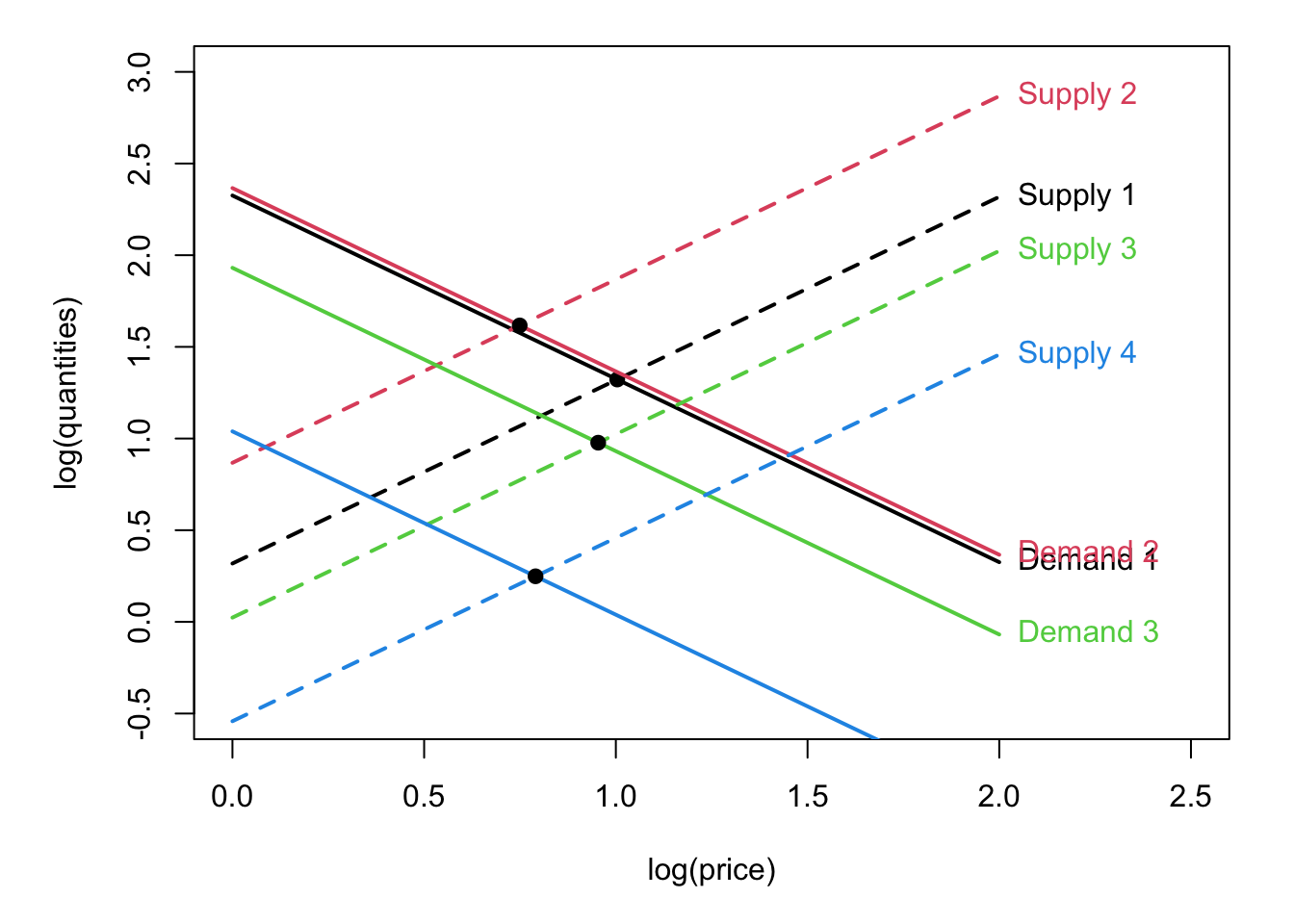 This figure illustrates the situation prevailing when estimating a price-elasticity (and the price is endogenous).