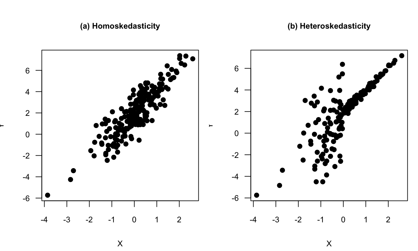 Homoskedasticity vs heteroskedasticity. See text for the exact specifications.