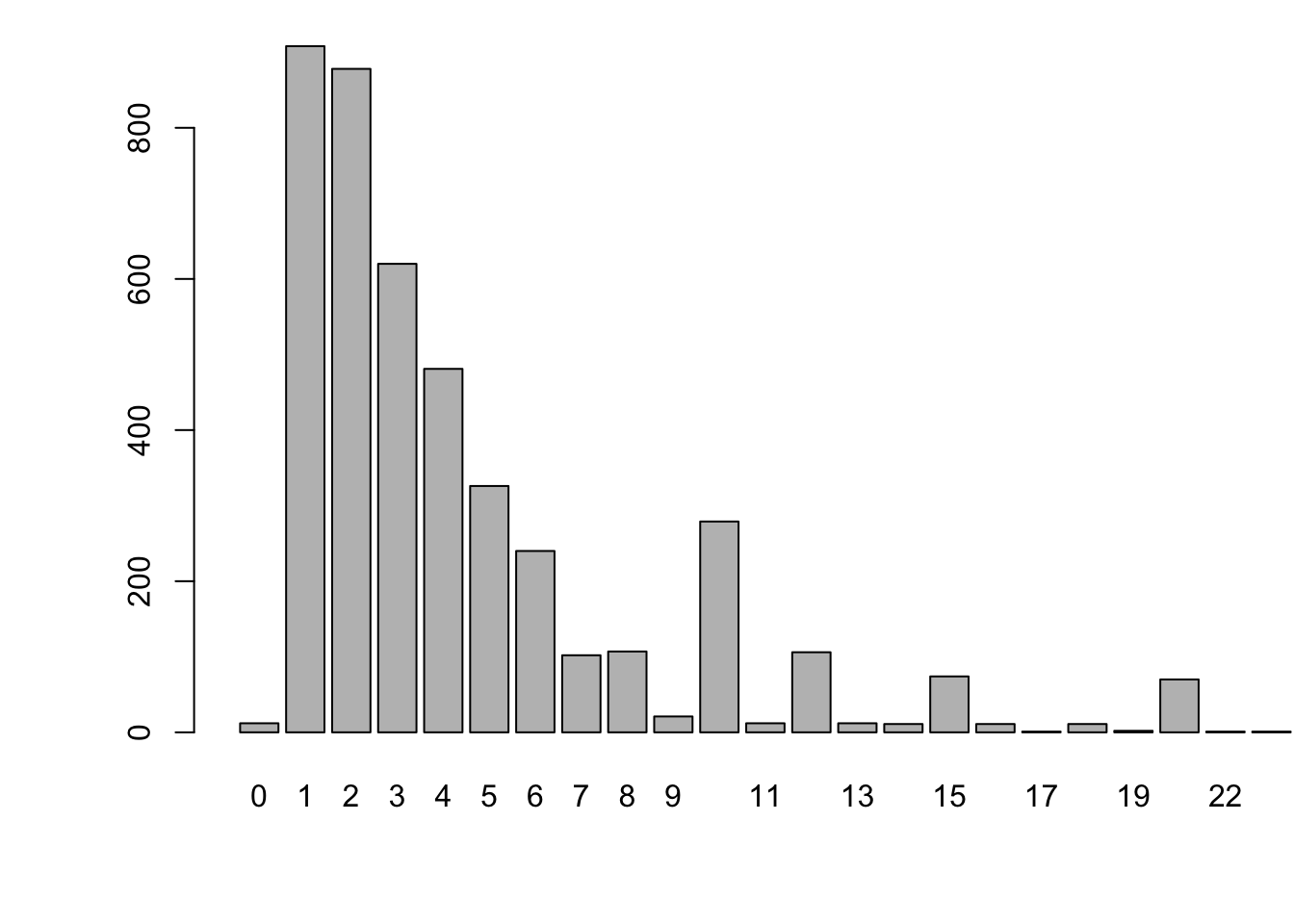 Distribution of the number of doctor visits. Source: Swiss Household Panel.