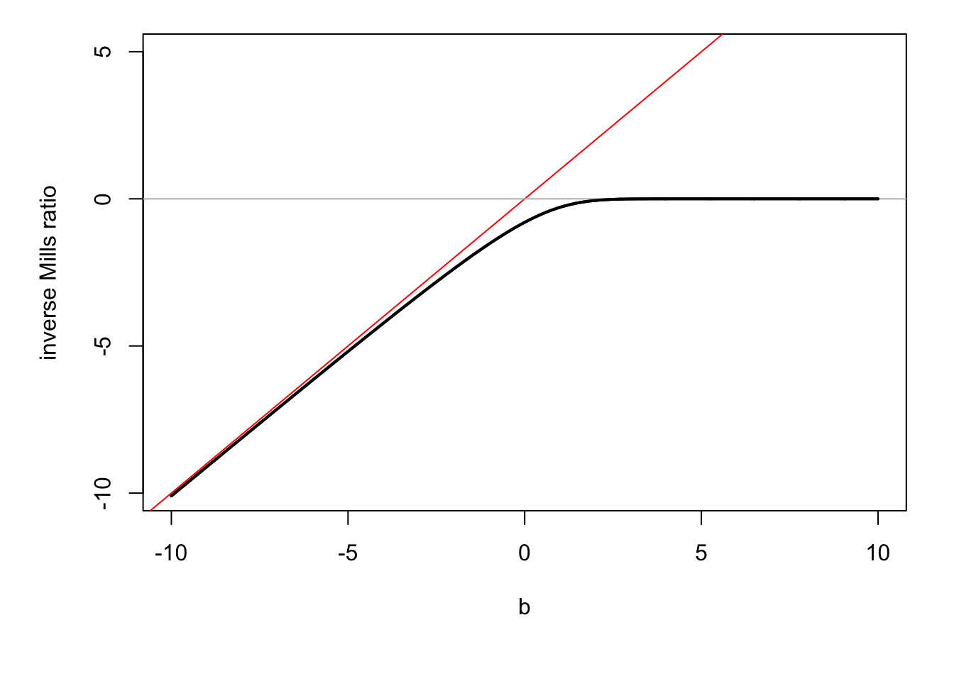 $\mathbb{E}(X|X<b)$ as a function of $b$ when $X\sim \mathcal{N}(0,1)$ (in black).