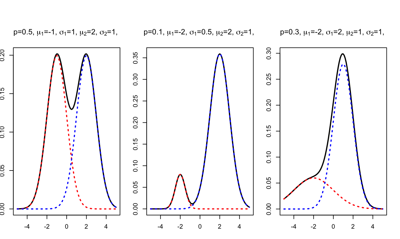 Example of pdfs of mixtures of Gaussian distribututions.