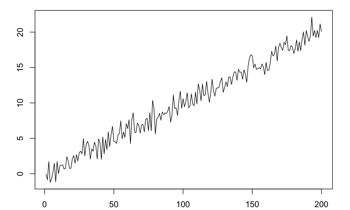 Example of a process that is not covariance stationary ($y_t = 0.1t + \varepsilon_t$, where $\varepsilon_t \sim \mathcal{N}(0,1)$).