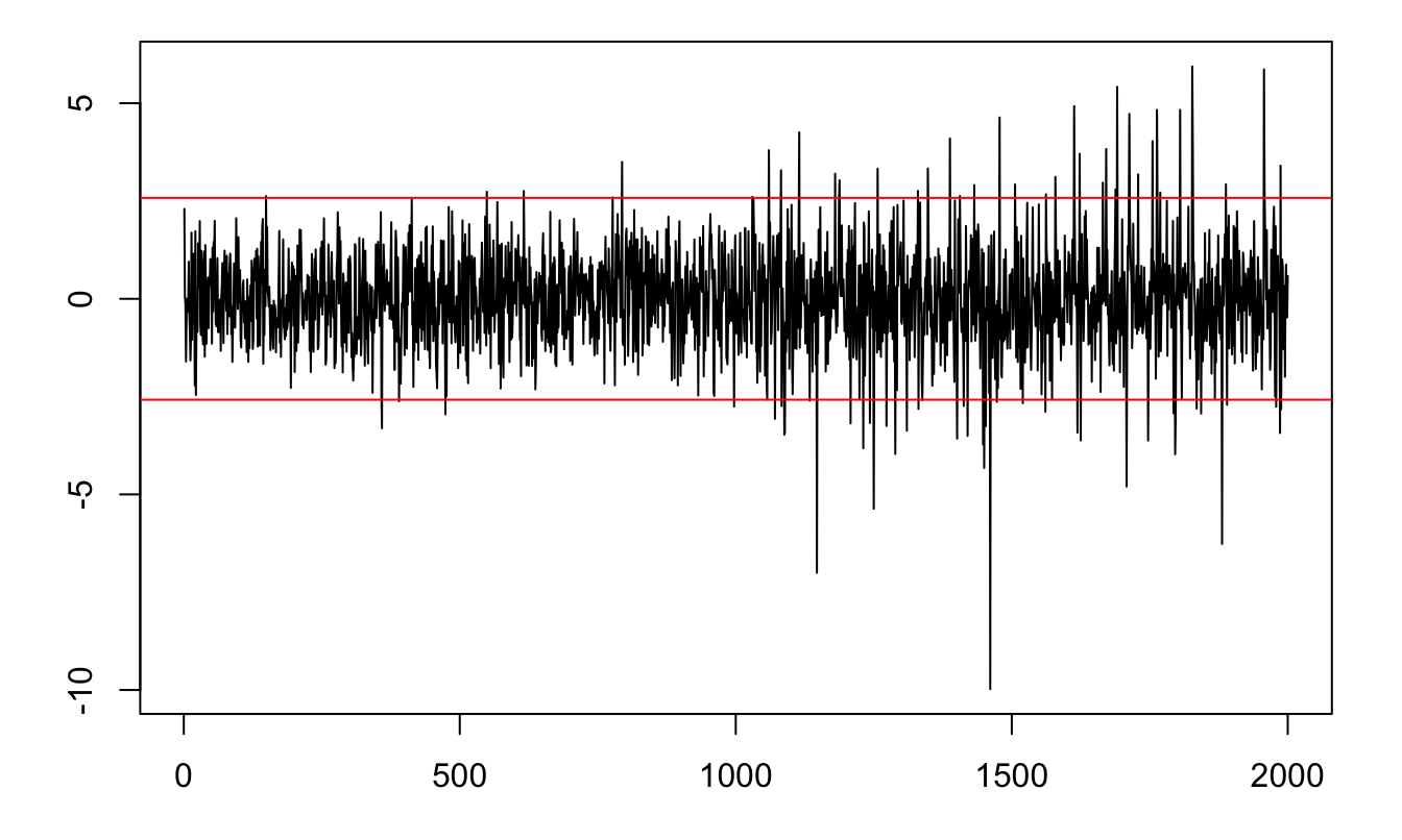 Example of a process that is covariance stationary but not strictly stationary. The red lines delineate the 99\% confidence interval of the standard normal distribution ($\pm 2.58$).