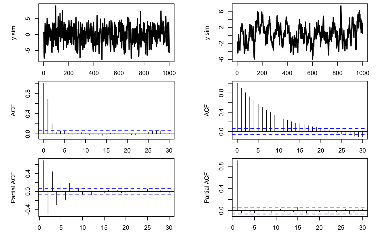 ACF/PACF analysis of two processes (MA process on the left, AR on the right).