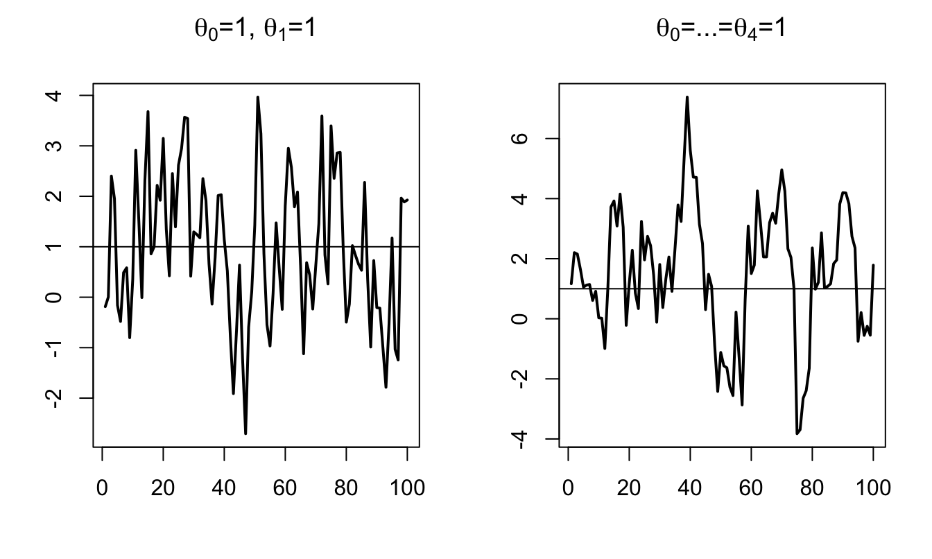 Simulation of MA processes.