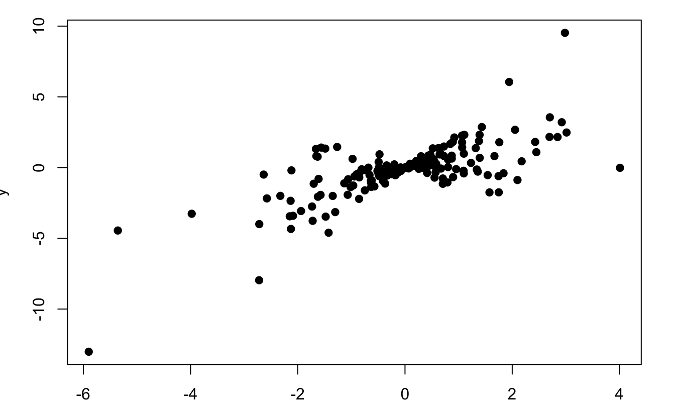 Situation of heteroskedasticity. The model is $y_i = x_i + \varepsilon_i, \quad \varepsilon_i \sim \mathcal{N}(0,x_i^2)$, where the $x_i$'s are i.i.d. $t(6)$.