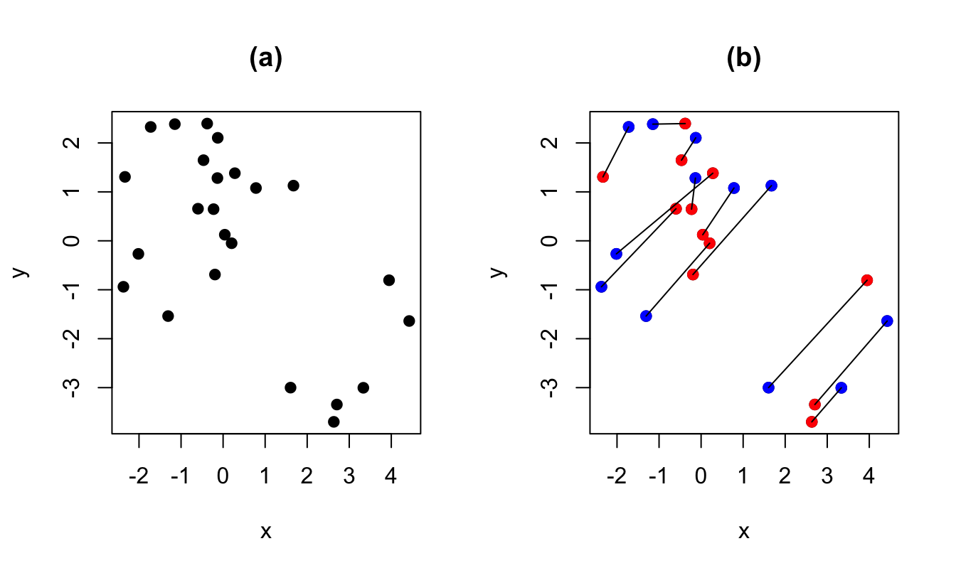 The data are the same for both panels. On Panel (b), blue dots are for $t=1$, red dots are for $t=2$. The lines relate the dots associated to the same entity $i$.