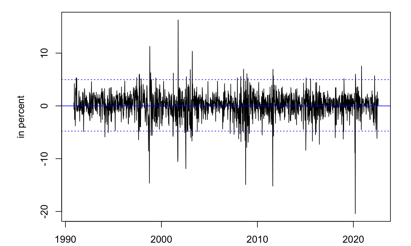 Time series of SMI weekly returns (source: Yahoo Finance).