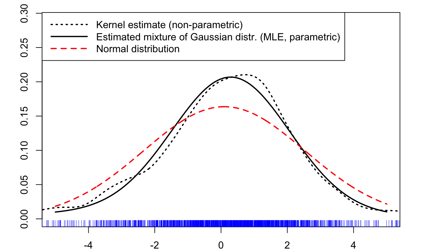 Comparison of different estimates of the distribution of returns.