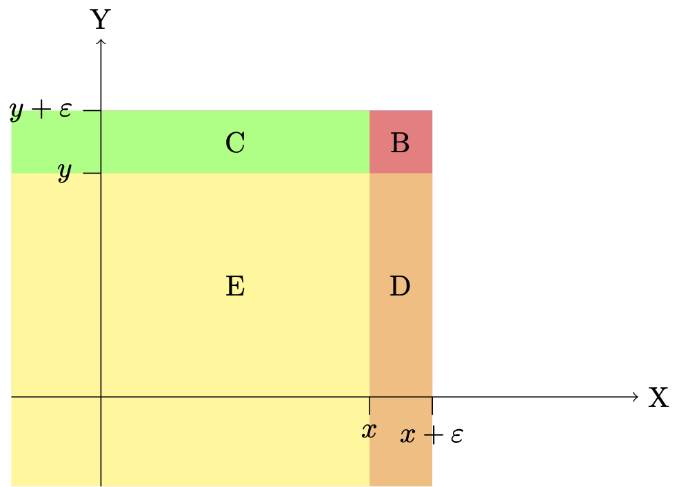 Area $B+C+D+E$ encompasses the points with coordinates $(X,Y)$ such that $X\le x+\varepsilon$ and $Y \le y + \varepsilon$. Area $D+E$ encompasses the points with coordinates $(X,Y)$ such that $X\le x+\varepsilon$ and $Y \le y$. Area $C+E$ encompasses the points with coordinates $(X,Y)$ such that $X\le x$ and $Y \le y + \varepsilon$.