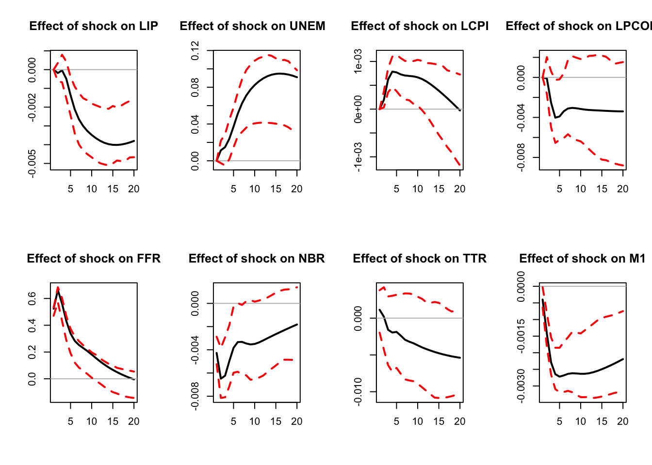 Response to a monetary-policy shock. Identification approach of Christiano, Eichenbaum and Evans (1996). Confidence intervals are obtained by boostrapping the estimated VAR model (see inference section).