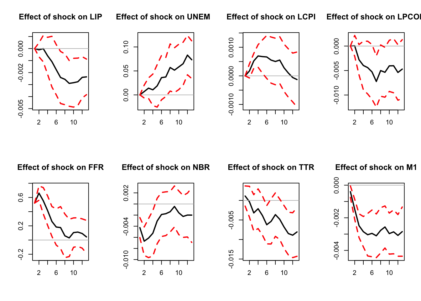 Response to a monetary-policy shock. Identification approach of Jorda (2005).