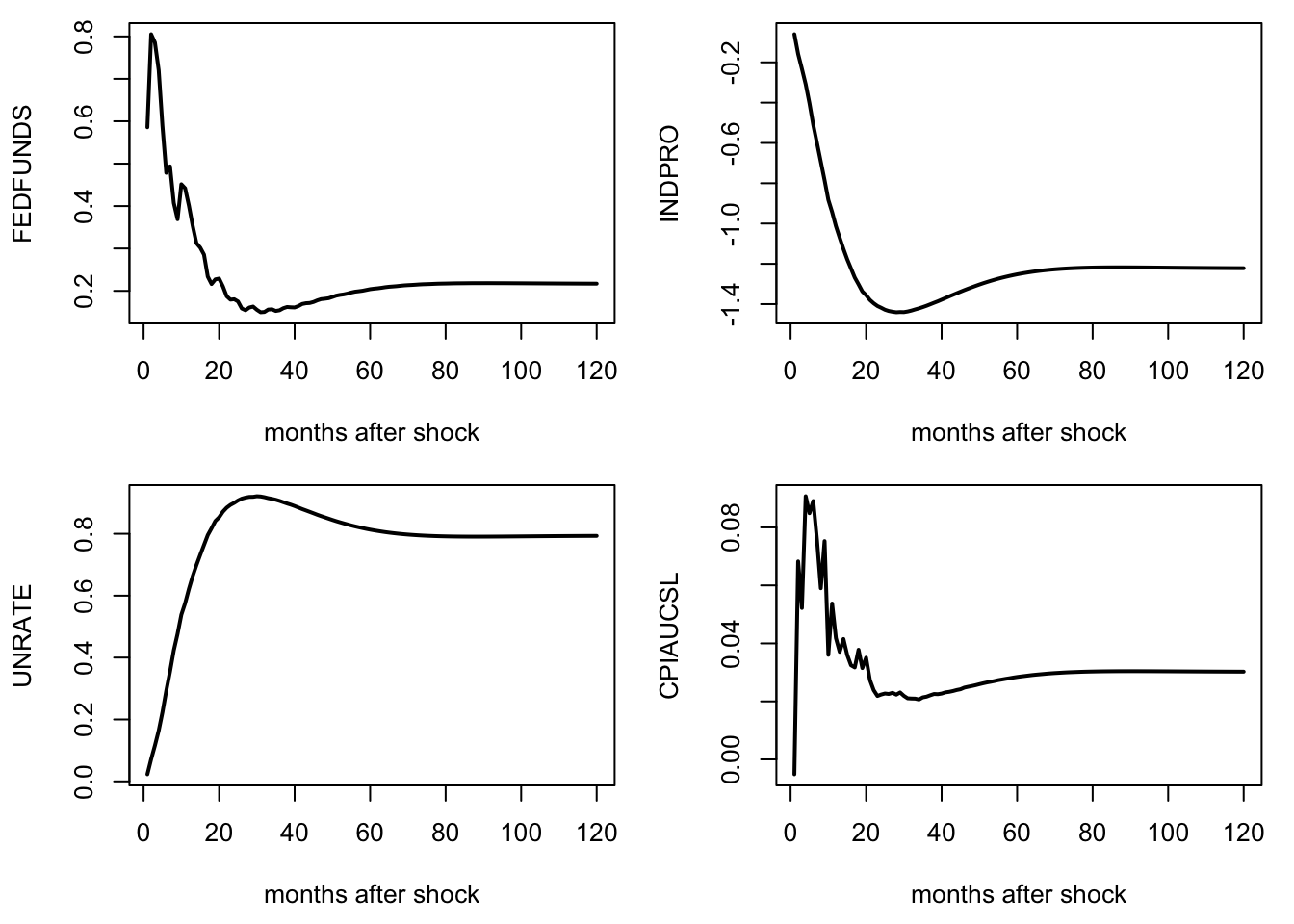 Responses of a monetary-policy shock. FAVAR approach of Bernanke, Boivin, and Eliasz (2005). FRED-MD dataset.