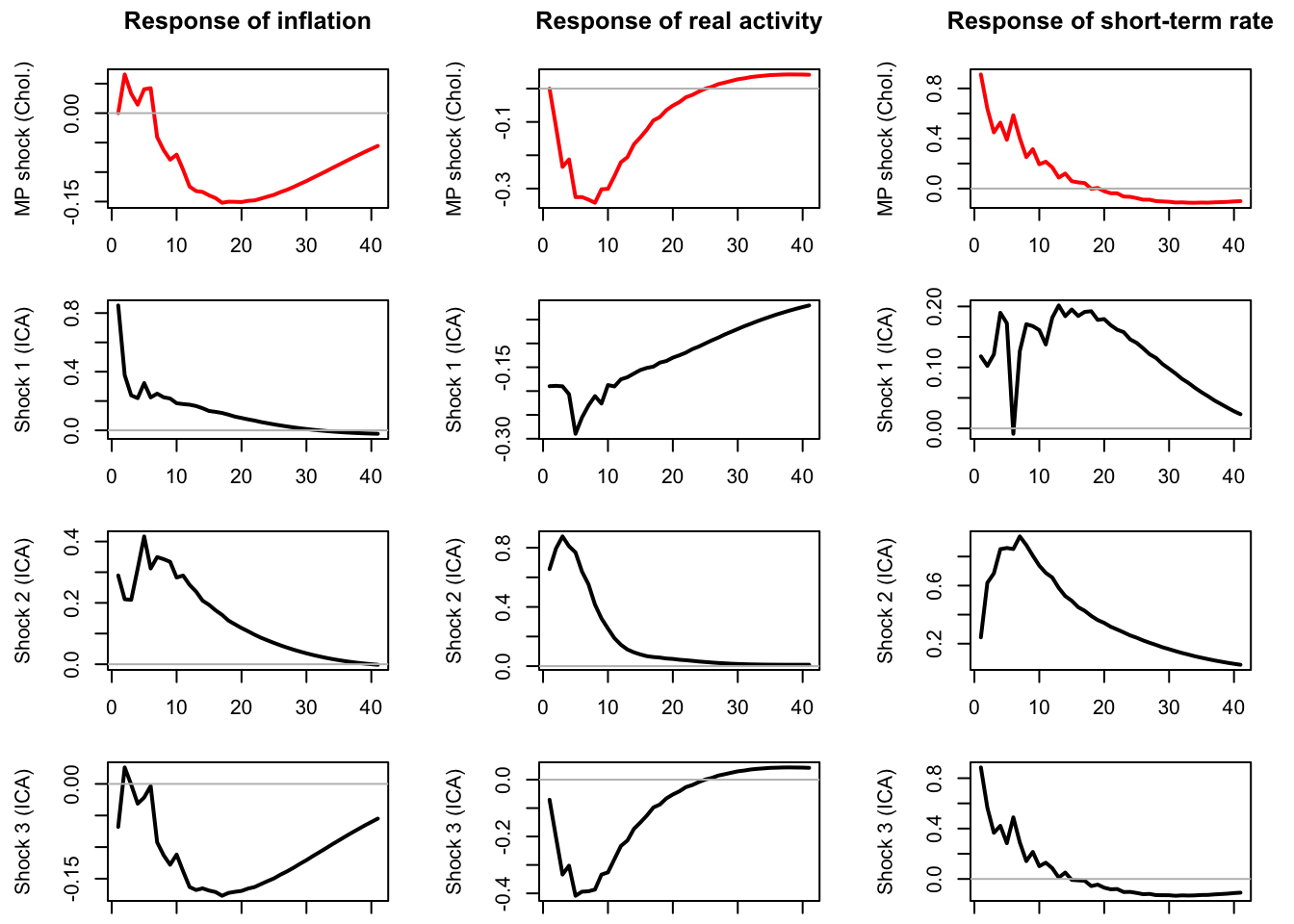 The first row of plots shows the responses of the three endogenous variables to the monetary policy shock in the context of a Cholesky-idendtified SVAR (ordering: inflation, output gap, interest rate). The next three rows of plots show the repsonses of the endogenous variables to the three structural shocks identified by ICA. The last one (Shock 3) is close to the Cholesky-identified monetary policy shock.