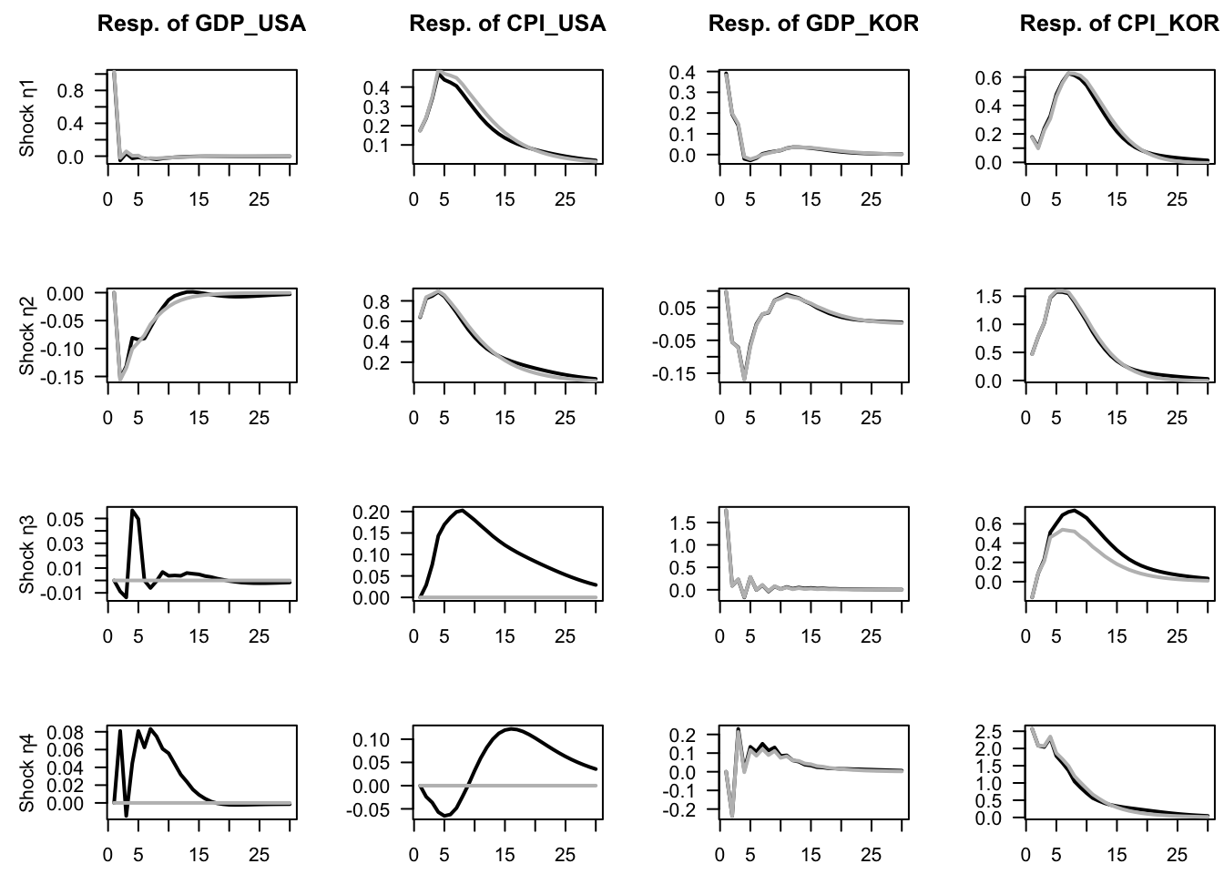 Impulse response functions in the context of VAR models depicting the joint dynamics of US and Korean GDP growth and inflation rates. Structural shocks are identified by using the Cholesky decomposition. The grey lines correspond to a contrained model, where Korean variables do not affect US ones. (In other words, in the restricted model, US variables are exogenous.)