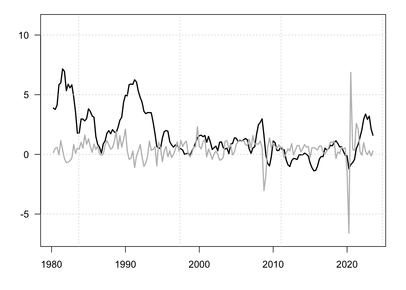 Inflation and GDP growth rates. Percent change from year ago.