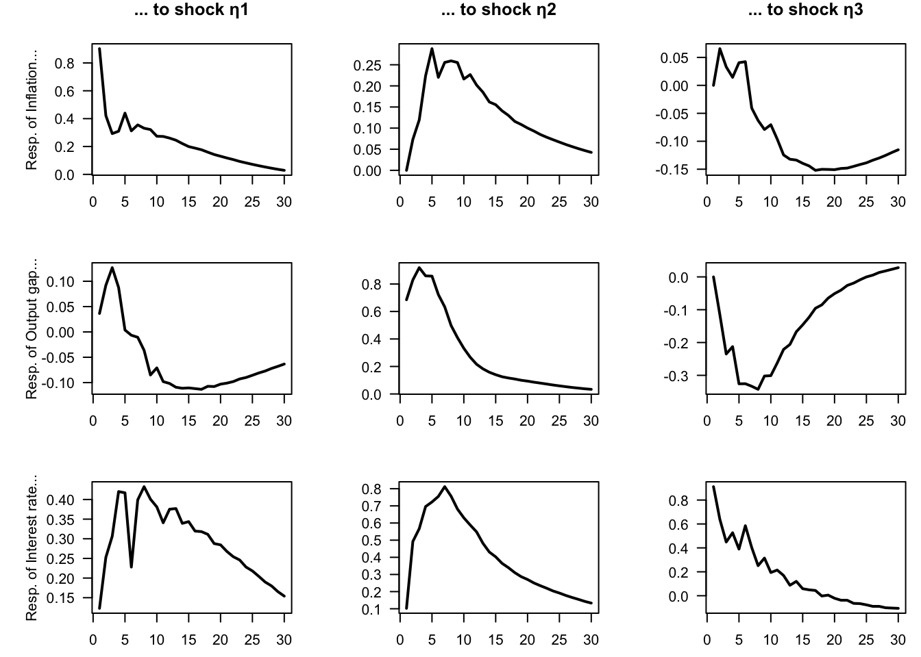 Impulse response functions for a 3-variable VAR model estimated on U.S. quarterly data.