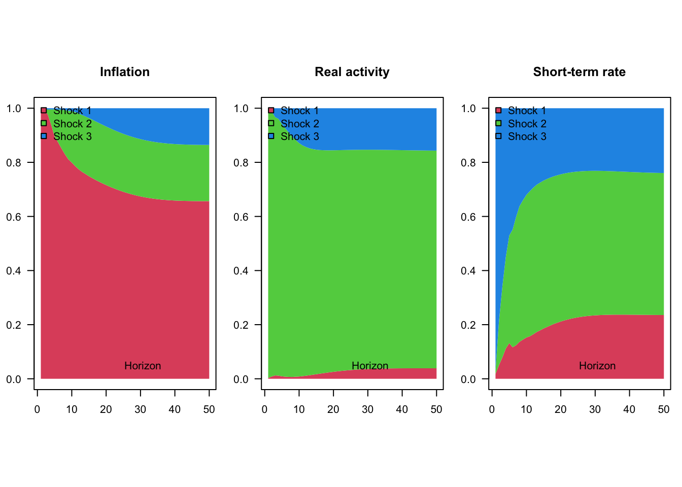 Variance decomposition for a 3-variable VAR model estimated on U.S. quarterly data.