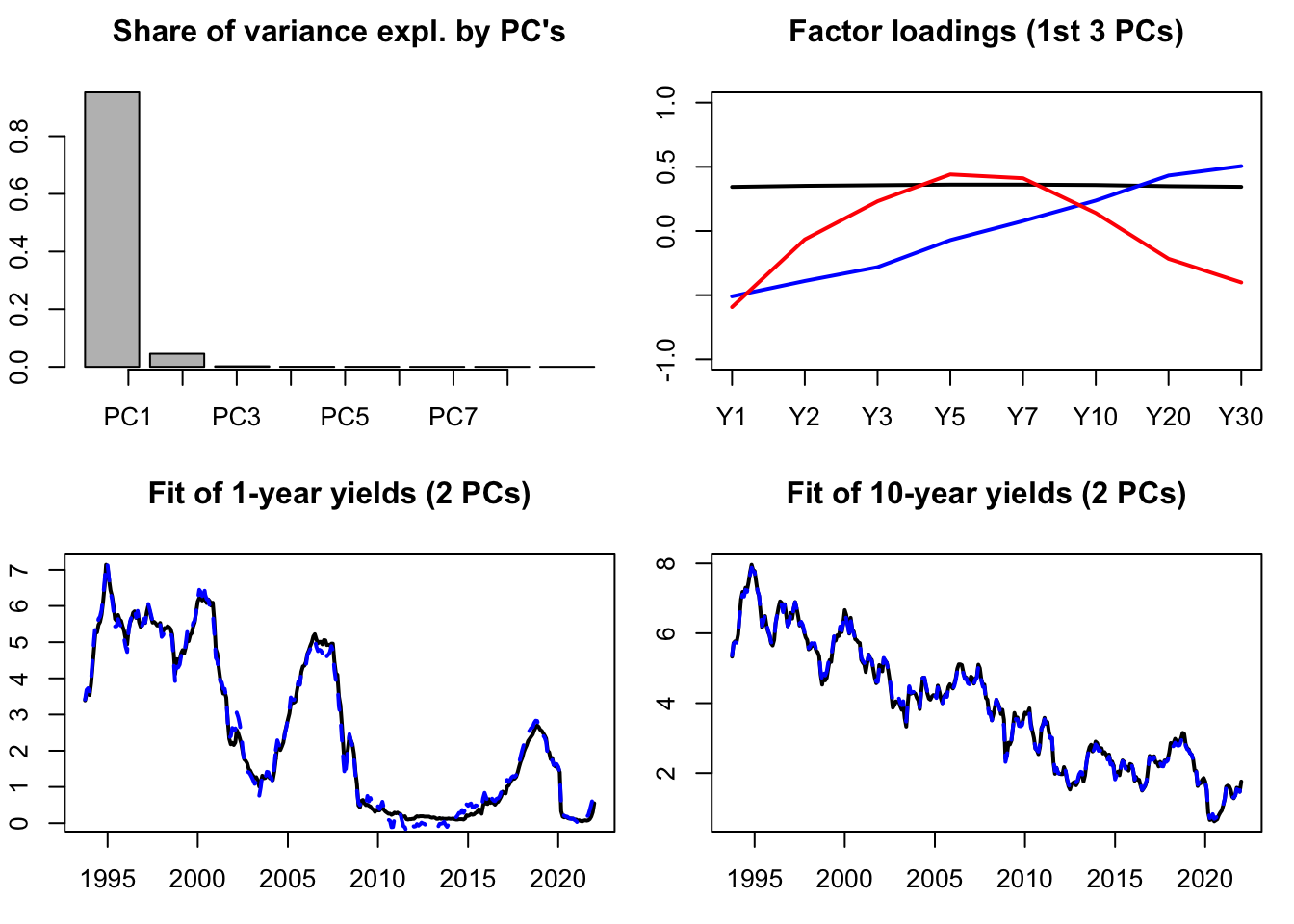 Some PCA results. The dataset contains 8 time series of U.S. interest rates of different maturities.