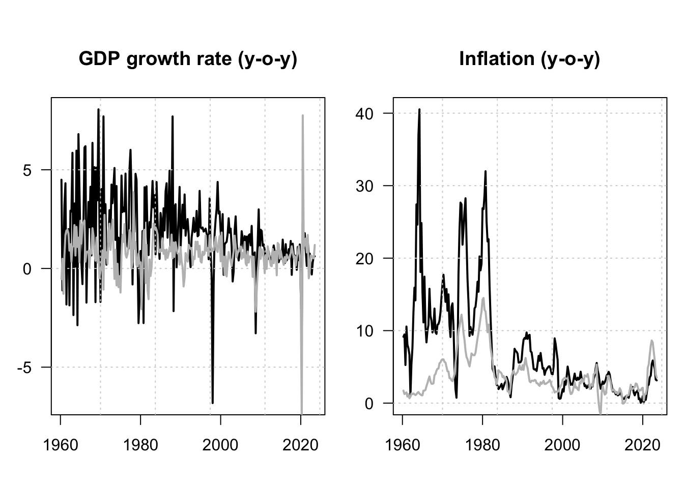 GDP log growth rates and inflation rates for the US and Korea. Black lines are for Korea; grey lines are for the US. All series are year-on-year growth rates, expressed in percent.