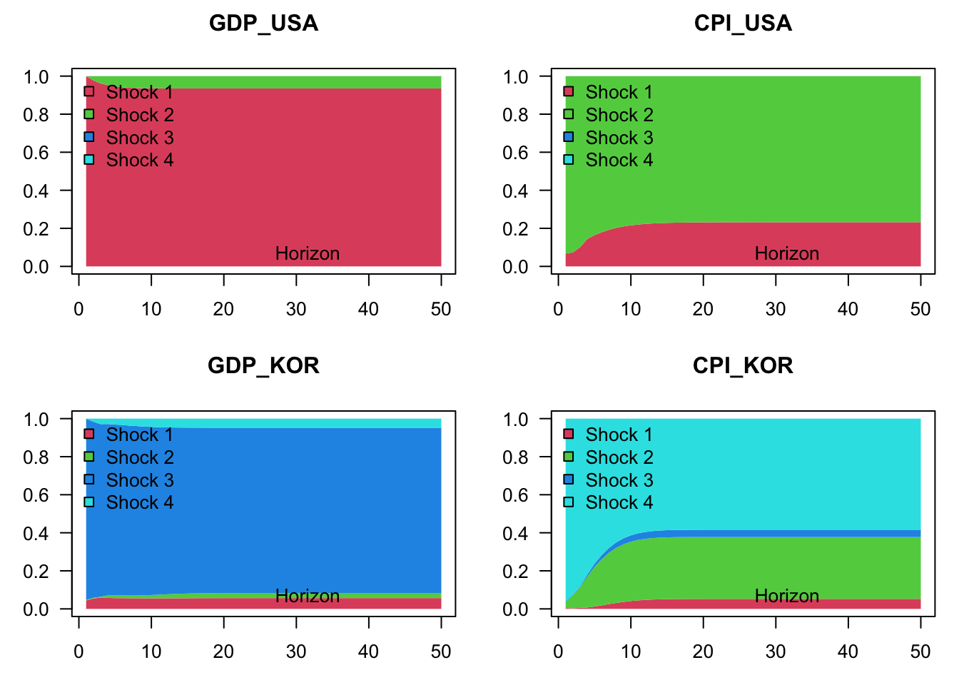 Variance decomposition in the context of a VAR model depicting the joint dynamics of US and Korean GDP growth and inflation rates. Structural shocks are identified by using the Cholesky decomposition. The model is contrained in such a way that Korean variables do not affect US ones. (In other words, in this restricted model, US variables are exogenous.)