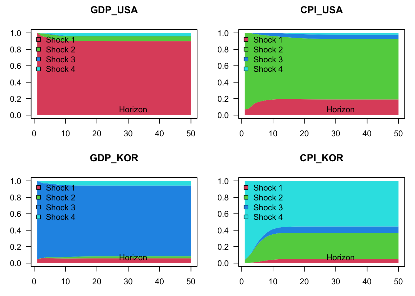 Variance decomposition in the context of a VAR model depicting the joint dynamics of US and Korean GDP growth and inflation rates. Structural shocks are identified by using the Cholesky decomposition. The grey lines correspond to a contrained model, where Korean variables do not affect US ones. (In other words, in the restricted model, US variables are exogenous.)