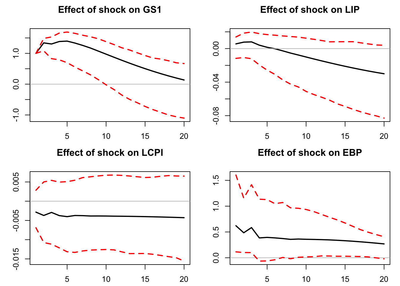 Reponses to a monetary-policy shock, SVAR-IV approach.