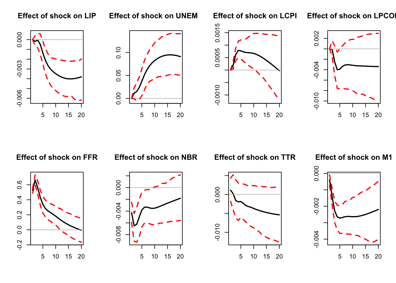 IRF associated with a monetary policy shock; Monte Carlo method.