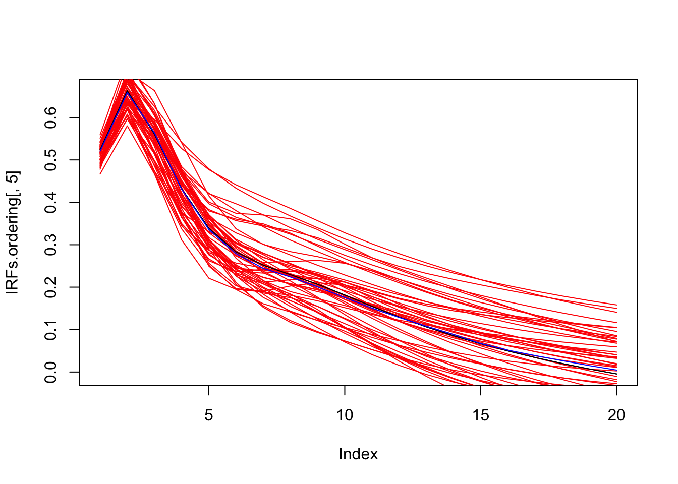 Estimated IRF associated with a monetary policy shock (black line) with simulated IRFs (red lines) and median IRF (blue line); Monte Carlo method.