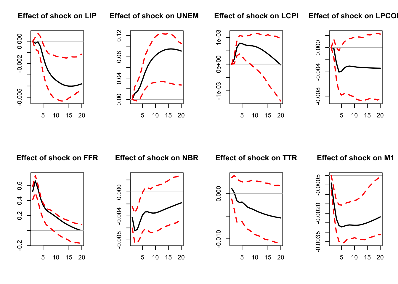 IRF associated with a monetary policy shock; bootstrap method.