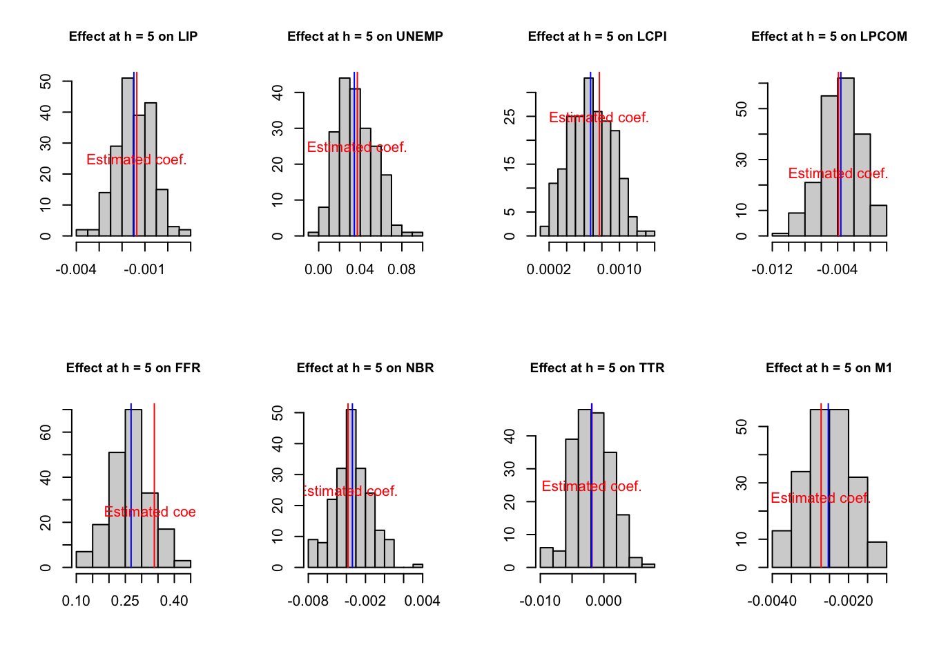 Estimated and bootstrapped coefficients.