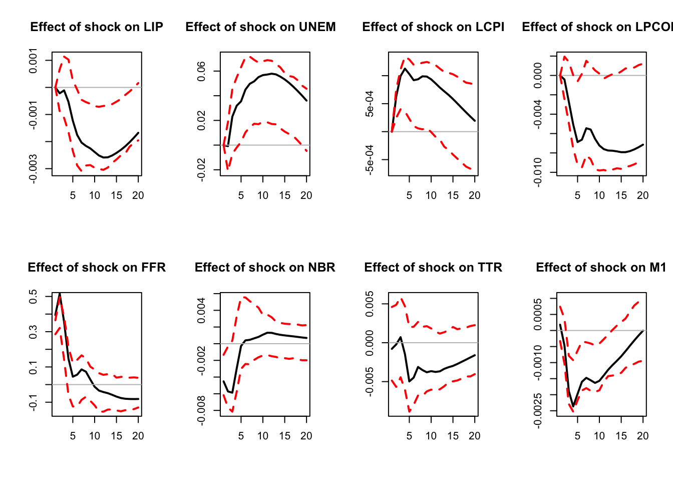 Simulated IRF associated with a monetary policy shock.